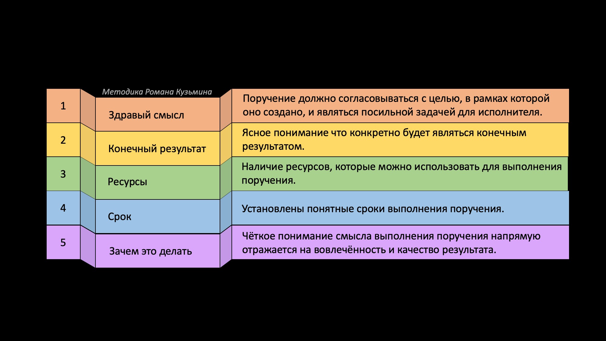 RKmanager уроки здравого смысла для руководителей по методике Романа Кузьмина, критерии поручения