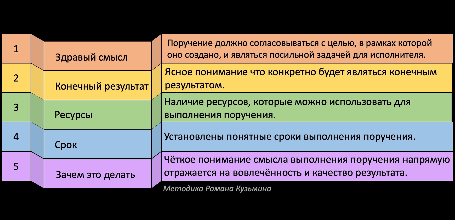 RKmanager уроки здравого смысла для руководителей по методике Романа Кузьмина, критерии поручения