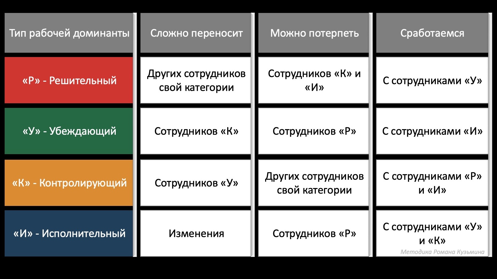 Взаимодействие типов рабочих доминант. Методика РУКИ. DISC