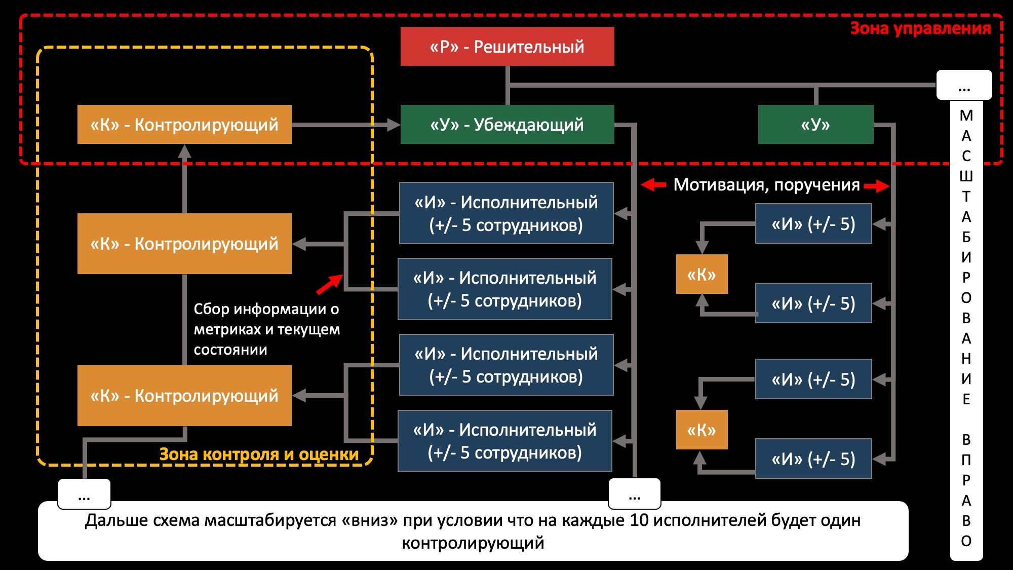 Схема идеальной команды. Методика РУКИ. DISC
